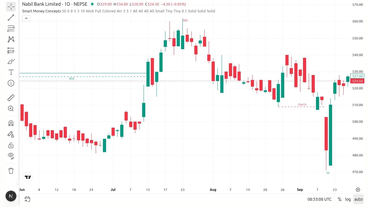 A red CHoCH break line forms below a rising structure, after which price trends down and breaks earlier demand order blocks.