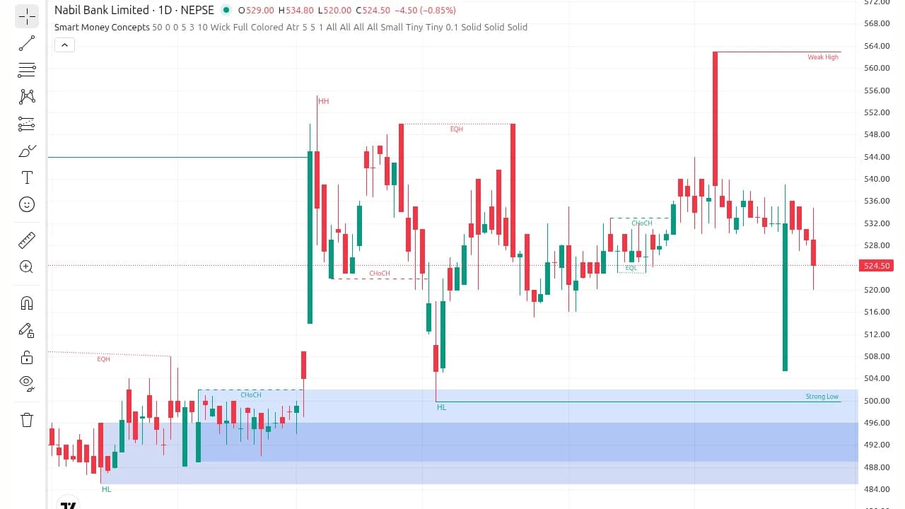 NABIL daily: price ranges inside the blue discount band through February, forms a CHoCH, then breaks up to a higher high in March.