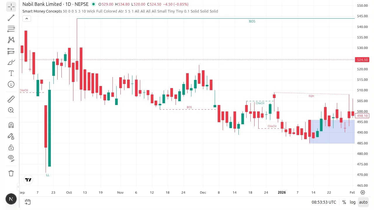 NABIL daily ranging sideways from September to January with several dashed internal CHoCH labels, an EQH sweep, and a contested blue internal demand box.