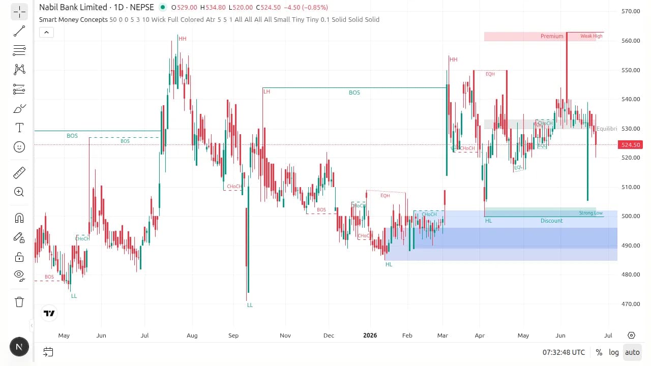 A NEPSE daily chart with the Smart Money Concepts suite enabled: a blue demand order block below price, a dark-red supply order block above, a solid green swing BOS line, and HH/HL labels at the swing pivots, each tagged with a numbered callout.