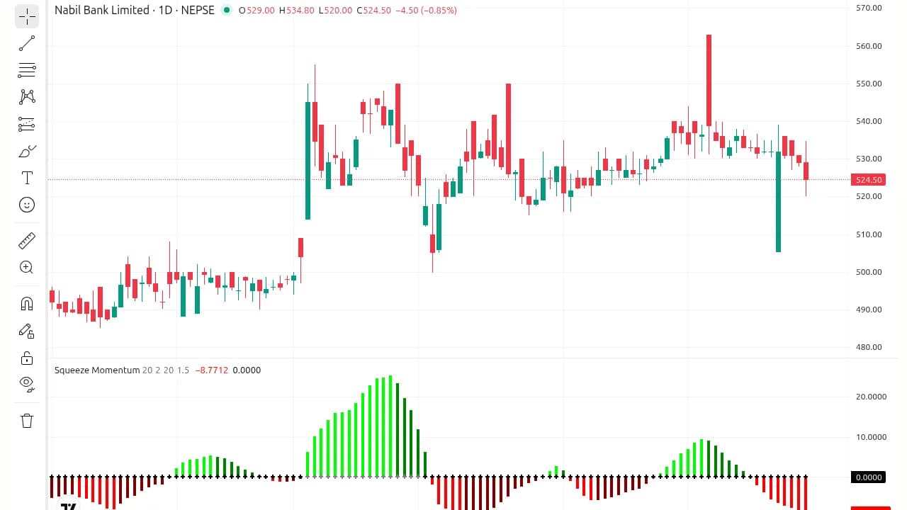NABIL daily: a flat Squeeze histogram through February gives way to a tall lime histogram in March as price rallies sharply above the prior range.