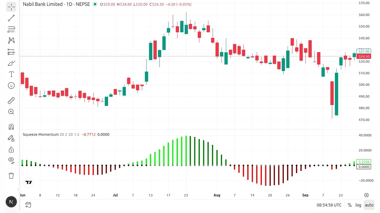 NABIL daily: the Squeeze histogram peaks bright lime at the July top then dims to darker green over several bars as price rolls over, ahead of the August decline.