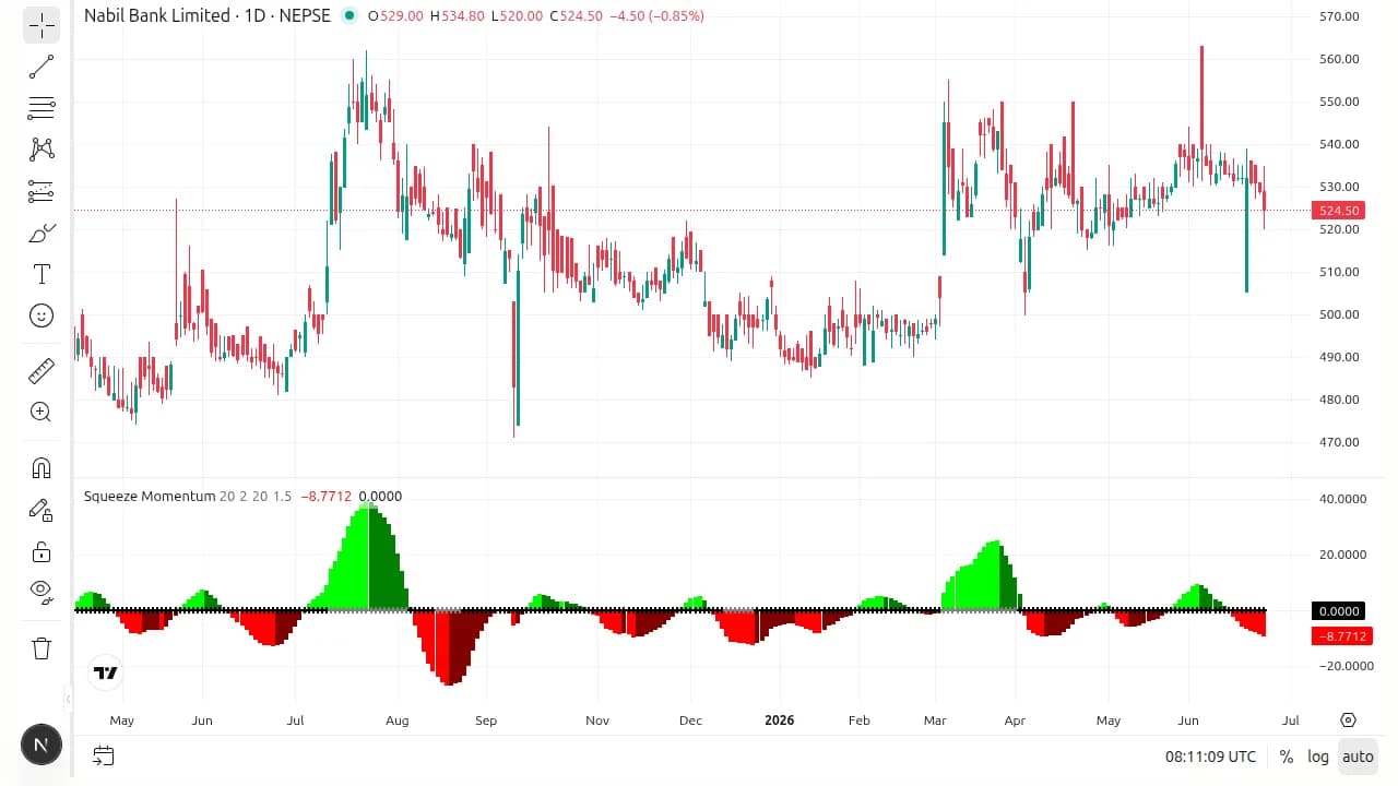 The Squeeze Momentum oscillator pane below a NEPSE chart: a row of black dots on the zero line turning gray, above a histogram that shifts from maroon through red to green and lime, each element tagged with a numbered callout.