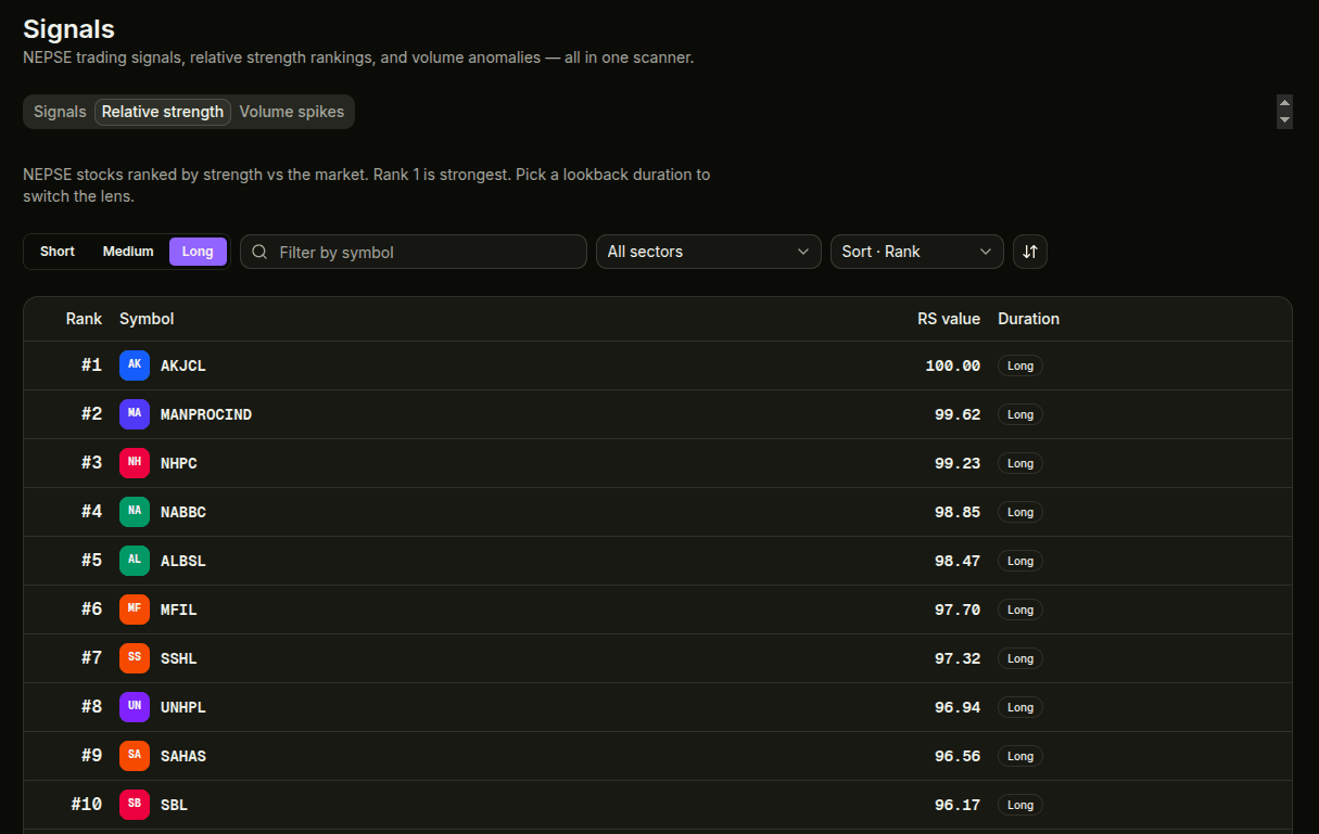 Relative strength rankings