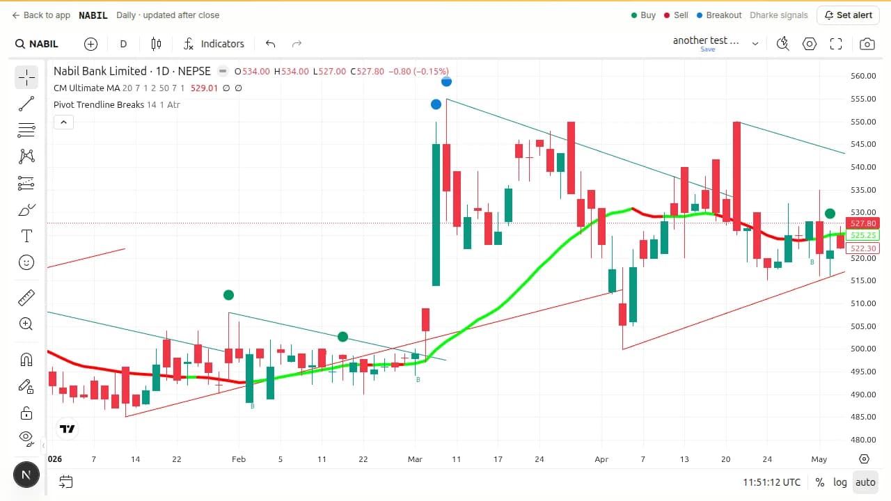 NABIL daily: a teal down-sloping trendline over a series of lower highs, with a teal 'B' marker at the bar that closes above it, followed by a sustained rally.