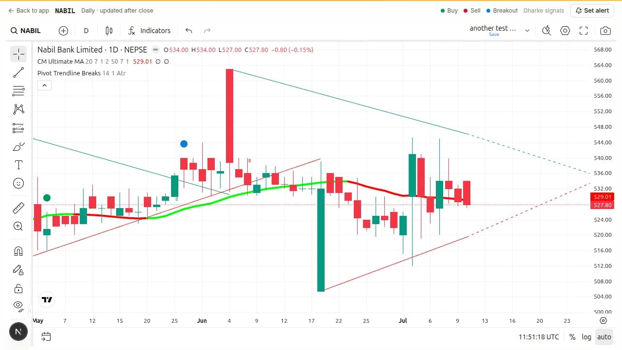 NABIL daily: a teal 'B' break above the down-trendline immediately reverses, with price closing back below the line on the next bar and continuing lower.