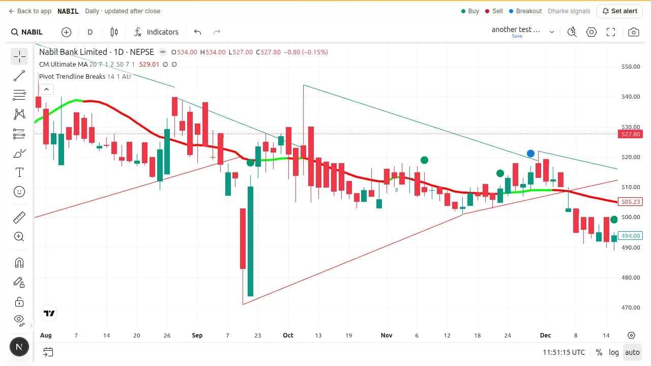 NABIL daily ranging sideways while both teal and red trendlines re-anchor repeatedly and several teal and red 'B' markers appear close together with no sustained move.