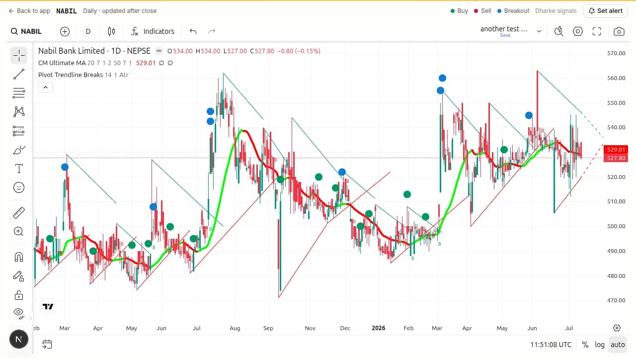 A NEPSE daily chart with Pivot Trendline Breaks enabled: a teal down-sloping trendline riding a series of lower swing highs, a red up-sloping trendline under the swing lows, and a teal 'B' marker at the bar where a close breaks above the teal line.
